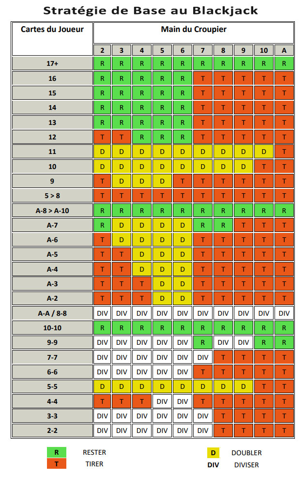 Stratégie de base au blackjack